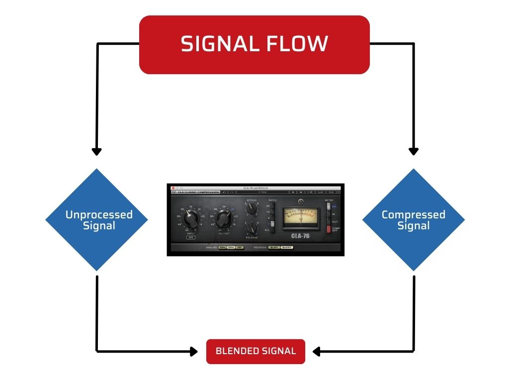 Signal Flow of Parallel Compression Mixing Technique for Rap Vocals